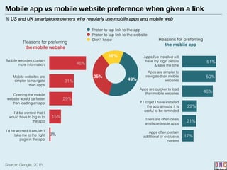 Mobile app vs mobile website preference when given a link
% US and UK smartphone owners who regularly use mobile apps and mobile web
Source: Google, 2015
16%
35%
49%
Prefer to tap link to the app
Prefer to tap link to the website
Don't know
2%
15%
29%
31%
46%
Mobile websites contain
more information
Mobile websites are
simpler to navigate
than apps
Opening the mobile
website would be faster
than loading an app
I’d be worried that I
would have to log in to
the app
I’d be worried it wouldn’t
take me to the right
page in the app
17%
21%
22%
46%
50%
51%
Apps I’ve installed will
have my login details
& save me time
Apps are simpler to
navigate than mobile
websites
Apps are quicker to load
than mobile websites
If I forget I have installed
the app already, it is
useful to be reminded
There are often deals
available inside apps
Apps often contain
additional or exclusive
content
Reasons for preferring
the mobile website
Reasons for preferring
the mobile app
 