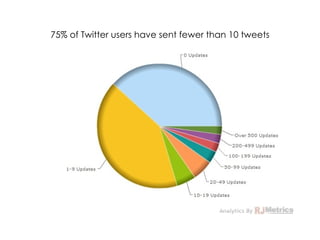 75% of Twitter users have sent fewer than 10 tweets 
