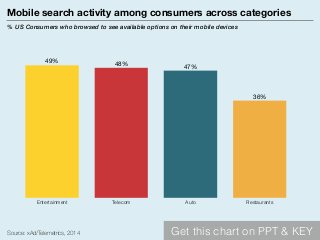 Mobile search activity among consumers across categories
% US Consumers who browsed to see available options on their mobi...