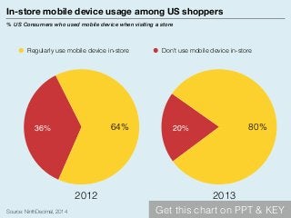 Source: NinthDecimal, 2014
In-store mobile device usage among US shoppers
% US Consumers who used mobile device when visit...