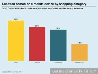 Location search on a mobile device by shopping category
% US Consumers looked up store location on their mobile device bef...