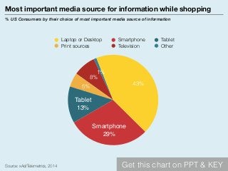 Source: xAd/Telemetrics, 2014
Most important media source for information while shopping
% US Consumers by their choice of...