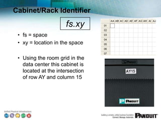Cabinet/Rack Identifier
• fs = space
• xy = location in the space
• Using the room grid in the
data center this cabinet is
located at the intersection
of row AY and column 15
fs.xy
 