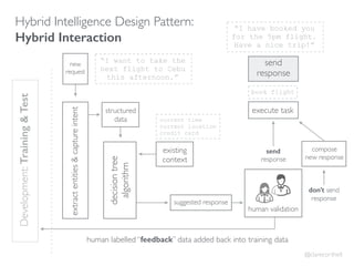 Development:Training&Test
decisiontree
algorithm
new
request
suggested response
Hybrid Intelligence Design Pattern:
Hybrid Interaction
human validation
send
response
human labelled “feedback” data added back into training data
send
response
don’t send
response
extractentities&captureintent
structured
data
compose
new response
“I want to take the
next flight to Cebu
this afternoon.”
“I have booked you
for the 5pm flight.
Have a nice trip!”
execute task
book flight
existing
context
current time
current location
credit card
@clarecorthell
 