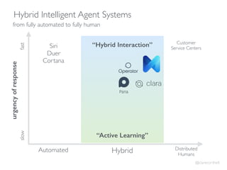 Hybrid Intelligent Agent Systems
Hybrid Distributed
Humans
Automated
urgencyofresponse
slowfrom fully automated to fully humanfast
“Hybrid Interaction”
“Active Learning”
Siri
Duer
Cortana
Customer
Service Centers
@clarecorthell
 