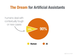 90%10%
Human AI
The Dream for Artiﬁcial Assistants
humans deal with
contextually tough
or new cases
@clarecorthell
 
