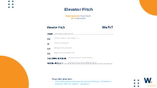 © WeFiiT
Pour aller plus loin :


- Pitch Exemples d'ascenseurs réussis Startups - Slidebean


- Elevator Pitch en atelier - Atlassian
Elevator Pitch
8 personnes maximum


2h maximum
(utilisateurs, personae)


(ont un besoin.., souhaitent … )


(nom du produit)
(catégorie du produit
)​


(apporte un bénéfice clé)
(alternatives ou concurrence
)​​


(dispose d'un critère différenciant )
 
