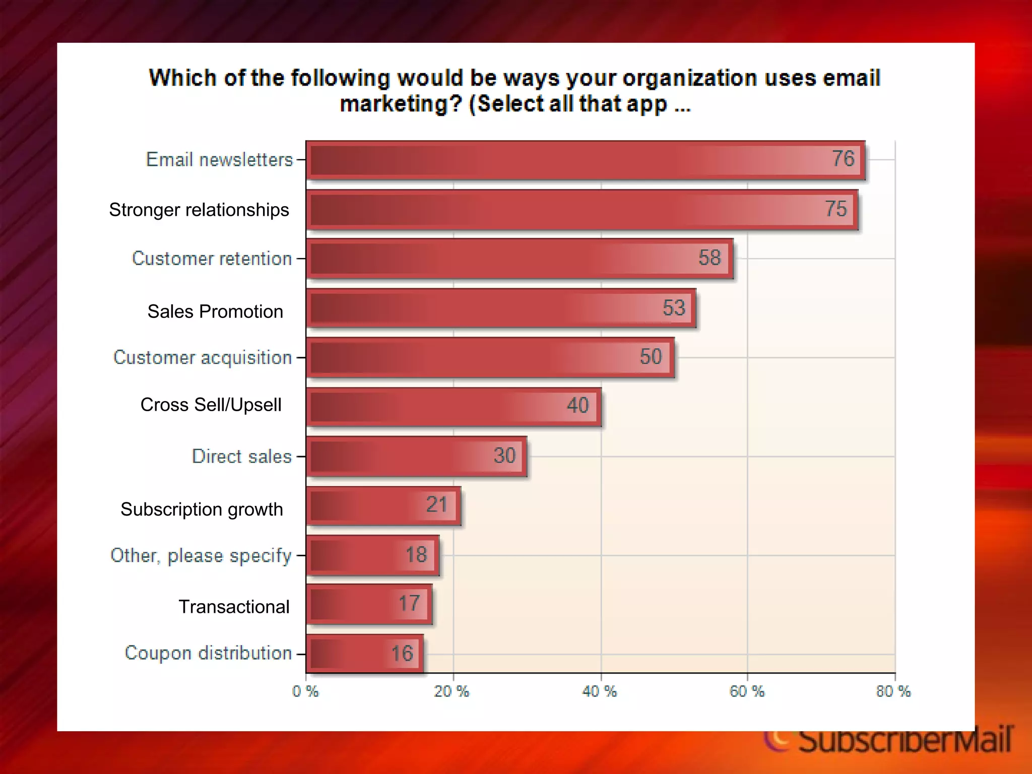 Stronger relationships Sales Promotion Cross Sell/Upsell Subscription growth Transactional 