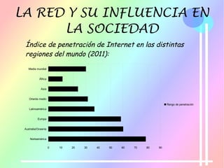 LA RED Y SU INFLUENCIA EN
LA SOCIEDAD
Índice de penetración de Internet en las distintas
regiones del mundo (2011):
Norteamérica
Australia/Oceanía
Europa
Latinoamérica
Oriente medio
Asia
África
Media mundial
0 10 20 30 40 50 60 70 80 90
Rango de penetración
 