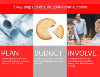 PLAN INVOLVE
Plan for after the Event and
implement measures to ensure
application and practice.
Managers should be fully
engaged and accountable to
directly drive the sustainment
process.
BUDGET
Allocate no less than 25% of the
total Event budget to post-event
activities.
3 key steps to ensure post-event success
 