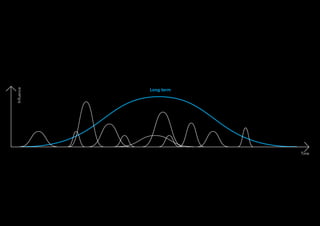 Influence

Long term

Time

 