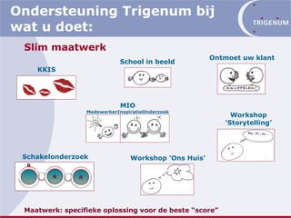 Ondersteuning Trigenum bij wat u doet:  Slim maatwerk Maatwerk: specifieke oplossing voor de beste “score” Ontmoet uw klant Workshop ‘Storytelling’ KKIS School in beeld R  R R Schakelonderzoek Workshop ‘Ons Huis’ MIO MedewerkerInspiratieOnderzoek 