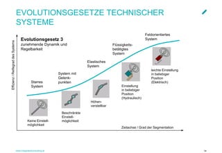 www.integratedconsulting.at 14
EVOLUTIONSGESETZE TECHNISCHER
SYSTEME
Keine Einstell-
möglichkeit
Beschränkte
Einstell-
möglichkeit
Höhen-
verstellbar
Einstellung
in beliebiger
Position
(Hydraulisch)
leichte Einstellung
in beliebiger
Position
(Elektrisch)Starres
System
System mit
Gelenk-
punkten
Elastisches
System
Flüssigkeits-
betätigtes
System
Feldorientiertes
System
Effizienz/ReifegraddesSystems
Zeitachse / Grad der Segmentation
Evolutionsgesetz 3
zunehmende Dynamik und
Regelbarkeit
 