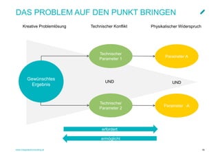 www.integratedconsulting.at 16
DAS PROBLEM AUF DEN PUNKT BRINGEN
Gewünschtes
Ergebnis
Technischer
Parameter 1
Technischer
Parameter 2
Parameter A
Parameter -A
UND UND
Technischer Konflikt Physikalischer WiderspruchKreative Problemlösung
erfordert
ermöglicht
 