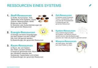 www.integratedconsulting.at 23
RESSOURCEN EINES SYSTEMS
1. Stoff-Ressourcen
a) Stoffe, Komponenten, Teile,
Materialien eines Systems, Inputs,
Outputs, Nebenprodukte, Abfall,
Dinge aus dem Umfeld
b) Varianten oder Zustandsänderungen der
oben genannten Ressourcen
2. Energie-Ressourcen
a) Energie und deren Ausprägungen
aus dem System und dem Umfeld
(die nicht voll genutzt werden)
b) Abwandlungen der genannten Ressourcen
3. Raum-Ressourcen
a) Raum, der vom System,
den Teilen und dem Umfeld
in Anspruch genommen wird. Raum
der Interaktion zwischen den
Substanzen, Systemteilen und Umfeld.
b) Abwandlungen der genannten Ressourcen
4. Zeit-Ressourcen
a) Zeitraum eines Prozesses,
Pausen, Leerlaufzeiten, vor-
und nach der Prozesslaufzeit
b) Abwandlungen der
genannten Ressourcen
5. System-Ressourcen
neue nützliche Eigenschaften
des Systems, die dadurch erreicht
werden können, dass die Beziehungen
zwischen den Teilen des Systems geändert werden
6. Wissens-Ressourcen
wer weiß etwas, das helfen
kann das Problem zu lösen
 