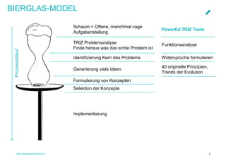 www.integratedconsulting.at 3
BIERGLAS-MODEL
Schaum = Offene, manchmal vage
Aufgabenstellung
TRIZ Problemanalyse
Finde heraus was das echte Problem ist
Identifizierung Kern des Problems
Generierung viele Ideen
Formulierung von Konzepten
Selektion der Konzepte
Implementierung
Prozessablauf
Funktionsanalyse
Widersprüche formulieren
40 originelle Prinzipien,
Trends der Evolution
Powerful TRIZ Tools
 
