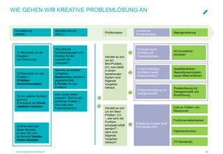 www.integratedconsulting.at 4
WIE GEHEN WIR KREATIVE PROBLEMLÖSUNG AN
Grundklärung
(MUSS)
(1) Beschreib mir die
Situation!
(mit Zeichnung)
(2) Beschreib mir das
Problem !
(Problem-
hierarchieanalyse)
(3) Um welche Funktion
geht es?
(Formuliere die Primär
nützliche Funktion)
(4) Was wäre das
ideale Resultat
a) Jetzt (für uns)
b) Generell (Ideales
finales Resultat)
Wichtige Klärung
(SOLL)
Was sind die
Randbedingungen und
Kriterien für die
Auswahl der
Lösungen?
Was wurde bisher
probiert? Wer hat ein
ähnliches Problem ?
Was sagt eine
Patentrecherche?
Sammle unmittelbar
verfügbare
Ressourcen; (skizziere
gegebenenfalls
9 Fenster für das
Problem)
Problemtypen
Handelt es sich
um ein
Mini-Problem,
d.h. man bleibt
in einem
bestehenden
System sind
folgende
Vorgehen
hilfreich
Handelt es sich
um ein Maxi-
Problem, d.h.
- „wie kann die
Funktion
prinzipiell erfüllt
werden?“ -
dann sind
folgende
Vorgehen
hilfreich?
Vertiefende
Problemanalyse
Formulier techn.
Konflikte auf
Parameterebene
Funktionsanalyse
(Konflikte visuell
herausarbeiten)
Problemdarstellung mit
Zwergenmodell
Erstelle ein Initiales Stoff
Feld Modell (ISF)
Ideengenerierung
40 Innovations-
prinzipien
Idealitätstaktiken;
Separationsprinzipien;
neues Mittel einführen
Problemlösung mit
Zwergenmodell und
Rückführung
(76 Standards)
Liste an Feldern und
Ressourcen
Funktionendatenbanken
Patentrecherchen
 