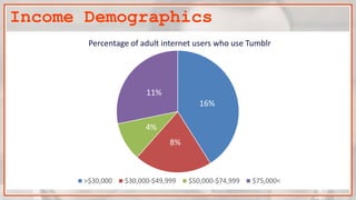 Income Demographics
16%
8%
4%
11%
Percentage of adult internet users who use Tumblr
>$30,000 $30,000-$49,999 $50,000-$74,999 $75,000<
 