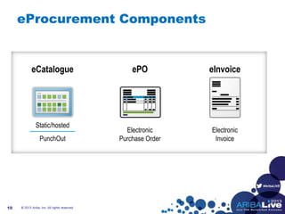 #AribaLIVE
eProcurement Components
© 2013 Ariba, Inc. All rights reserved.10
ePO
Electronic
Purchase Order
eCatalogue
Static/hosted
PunchOut
eInvoice
Electronic
Invoice
 
