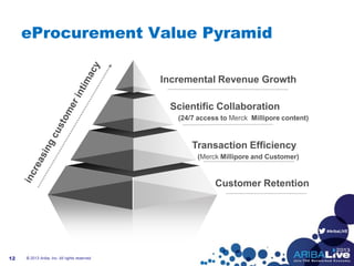 #AribaLIVE
eProcurement Value Pyramid
© 2013 Ariba, Inc. All rights reserved.12
Incremental Revenue Growth
Scientific Collaboration
(24/7 access to Merck Millipore content)
Transaction Efficiency
(Merck Millipore and Customer)
Customer Retention
 