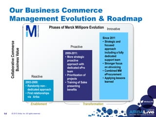 #AribaLIVE
Enablement Transformation
Our Business Commerce
Management Evolution & Roadmap
© 2013 Ariba, Inc. All rights reserved.14
2003-2009:
• Randomly non -
dedicated approach
• First relationships
via Ariba
2009-2011:
• More strategic
proactive
approach with
dedicated ePro
team
• Prioritization of
projects
• Training of Sales
presenting
benefits
Since 2011
• Strategic and
focused
approach
including a fully
dedicated
support team
• Stronger focus
on eInvoicing
• Combined MM
eProcurement
• Applying lessons
learned
Phases of Merck Millipore Evolution
Reactive
Proactive
Innovative
CollaborativeCommerce
BusinessValue
 