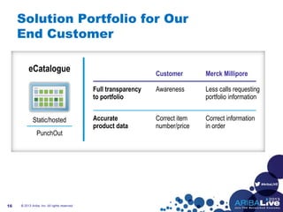 #AribaLIVE
Solution Portfolio for Our
End Customer
© 2013 Ariba, Inc. All rights reserved.16
Customer Merck Millipore
eCatalogue
Static/hosted
PunchOut
Awareness Less calls requesting
portfolio information
Full transparency
to portfolio
Correct item
number/price
Correct information
in order
Accurate
product data
 
