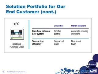 #AribaLIVE
ePO
electronic
Purchase Order
Solution Portfolio for Our
End Customer (cont.)
© 2013 Ariba, Inc. All rights reserved.17
Customer Merck Millipore
Proof of
posting
Automatic entering
in system
Data flow between
ERP system
No manual
touch
No manual
touch
Transaction
efficiency
 