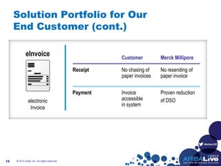 #AribaLIVE
eInvoice
electronic
Invoice
Solution Portfolio for Our
End Customer (cont.)
© 2013 Ariba, Inc. All rights reserved.18
Customer Merck Millipore
No chasing of
paper invoices
No resending of
paper invoice
Receipt
Invoice
accessible
in system
Proven reduction
of DSO
Payment
 