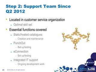 #AribaLIVE
Step 2: Support Team Since
Q2 2012
• Located in customer service organization
Optimal skill set
• Essential functions covered
Static/hosted catalogues
– Creation and maintenance
PunchOut
– Set up/testing
eConnection
– Set up/testing
Integrated IT support
– Ongoing development work
© 2013 Ariba, Inc. All rights reserved.23
 