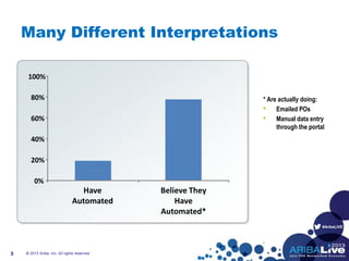 #AribaLIVE
Many Different Interpretations
© 2013 Ariba, Inc. All rights reserved.3
0%
20%
40%
60%
80%
100%
Have
Automated
Believe They
Have
Automated*
* Are actually doing:
• Emailed POs
• Manual data entry
through the portal
 