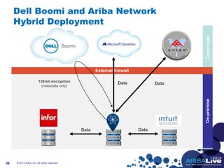 © 2013 Ariba, Inc. All rights reserved.36
Dell Boomi and Ariba Network
Hybrid Deployment
CloudappsOn-premise
128-bit encryption
(metadata only)
Data
DataData
External firewall
Data
 