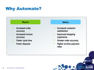 #AribaLIVE
Why Automate?
© 2013 Ariba, Inc. All rights reserved.4
Buyers Sellers
• Increased order
accuracy
• Increased invoice
accuracy
• Faster cycle time
• Fewer disputes
• Increased customer
satisfaction
• Improved shopping
experience
• Greater order accuracy
• Higher on-time payment
rates
 