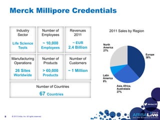 #AribaLIVE
Merck Millipore Credentials
© 2013 Ariba, Inc. All rights reserved.8
Europe
38%
Asia, Africa,
Australasia
27%
Latin
America
8%
North
America
27%
2011 Sales by RegionIndustry
Sector
Number of
Employees
Revenues
2011
Manufacturing
Operations
Number of
Products
Number of
Customers
Life Science
Tools
~ 10,000
Employees
~ EUR
2.4 Billion
26 Sites
Worldwide
> 60,000
Products
~ 1 Million
Number of Countries
67 Countries
 