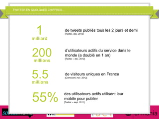 TWITTER EN QUELQUES CHIFFRES…
200millions
d’utilisateurs actifs du service dans le
monde (a doublé en 1 an)
[Twitter – déc. 2012]
5.5millions
55%
de visiteurs uniques en France
[Comscore, nov. 2012]
des utilisateurs actifs utilisent leur
mobile pour publier
[Twitter – sept. 2011]
1milliard
de tweets publiés tous les 2 jours et demi
[Twitter, déc. 2012]
 