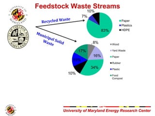 University of Maryland Energy Research CenterUniversity of Maryland Energy Research Center
8%
16%
34%
10%
15%
17%
Wood
Yar...
