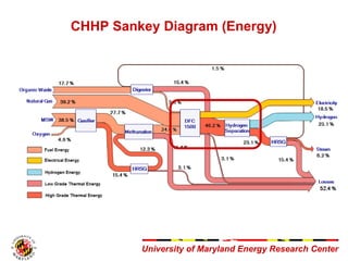 University of Maryland Energy Research Center
CHHP Sankey Diagram (Energy)
 