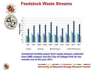 University of Maryland Energy Research CenterUniversity of Maryland Energy Research Center
Feedstock Waste Streams
0
0.5
1...