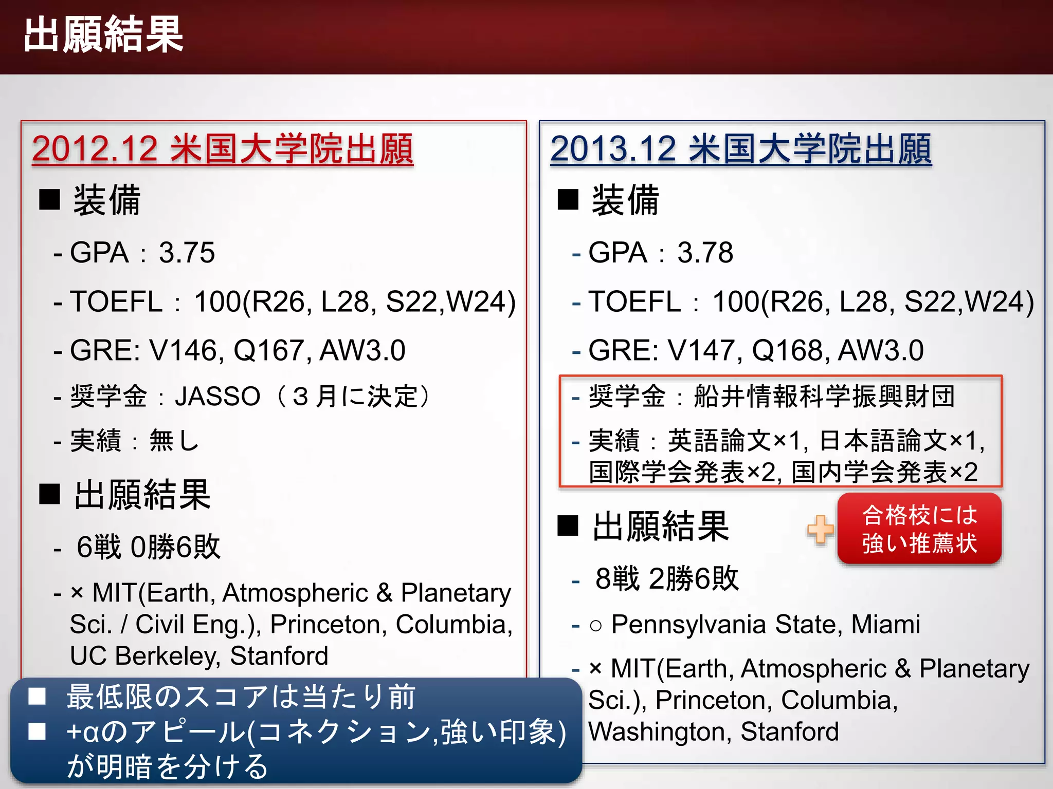 出願結果
2012.12 米国大学院出願 2013.12 米国大学院出願
 装備
- GPA：3.75
- TOEFL：100(R26, L28, S22,W24)
- GRE: V146, Q167, AW3.0
- 奨学金：JASSO（３月に決定）
- 実績：無し
 出願結果
- 6戦 0勝6敗
- × MIT(Earth, Atmospheric & Planetary
Sci. / Civil Eng.), Princeton, Columbia,
UC Berkeley, Stanford
 装備
- GPA：3.78
- TOEFL：100(R26, L28, S22,W24)
- GRE: V147, Q168, AW3.0
- 奨学金：船井情報科学振興財団
- 実績：英語論文×1, 日本語論文×1,
国際学会発表×2, 国内学会発表×2
 出願結果
- 8戦 2勝6敗
- ○ Pennsylvania State, Miami
- × MIT(Earth, Atmospheric & Planetary
Sci.), Princeton, Columbia,
Washington, Stanford
合格校には
強い推薦状
 最低限のスコアは当たり前
 +αのアピール(コネクション,強い印象)
が明暗を分ける
 