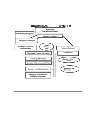 BICAMERAL                                 SYSTEM
                                          President
                                     Of the United States
United States Congress
                                       Bicameral Legislature


    Philippine Commission


                                         Upper
  Two Filipino residents                 House
    Commissioners                         Civil                Philippine Assembly


               Secretary of Finance and Justice                   Lower House



                    Secretary of the Interior                    Majority Floor
                                                                      Leader
              Secretary of Commerce and Police


                                                                   Speaker of the
                Secretary of Public Instruction
                                                                   Assembly


                  Philippine Members of the
                   Philippine Commission
 