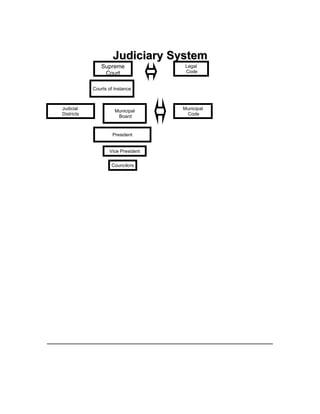 Judiciary System
               Supreme               Legal
                Court                Code


            Courts of Instance



Judicial                            Municipal
                      Municipal
Districts                            Code
                       Board


                     President


                   Vice President


                    Councilors
 
