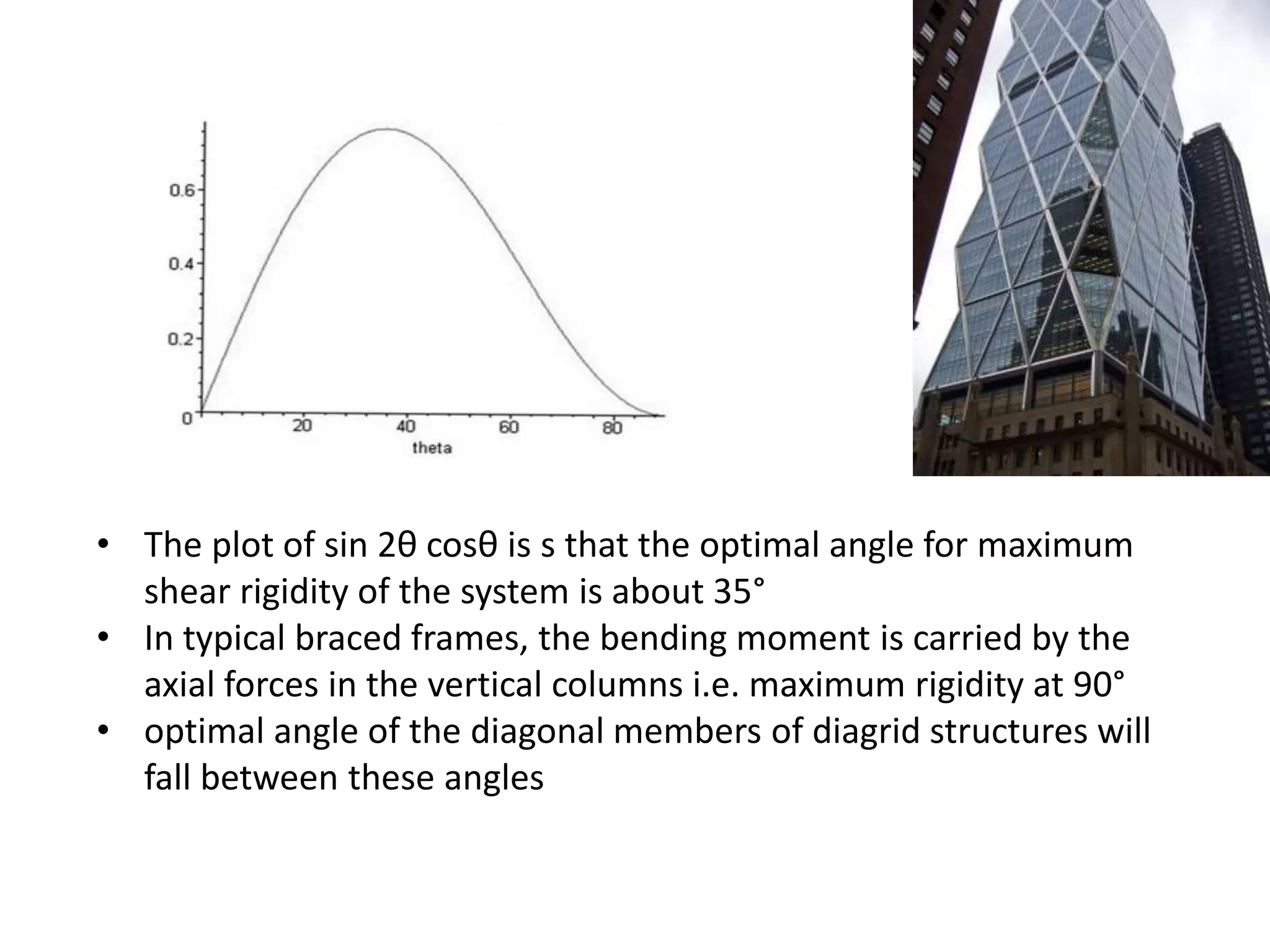 • The plot of sin 2θ cosθ is s that the optimal angle for maximum
shear rigidity of the system is about 35°
• In typical braced frames, the bending moment is carried by the
axial forces in the vertical columns i.e. maximum rigidity at 90°
• optimal angle of the diagonal members of diagrid structures will
fall between these angles
 