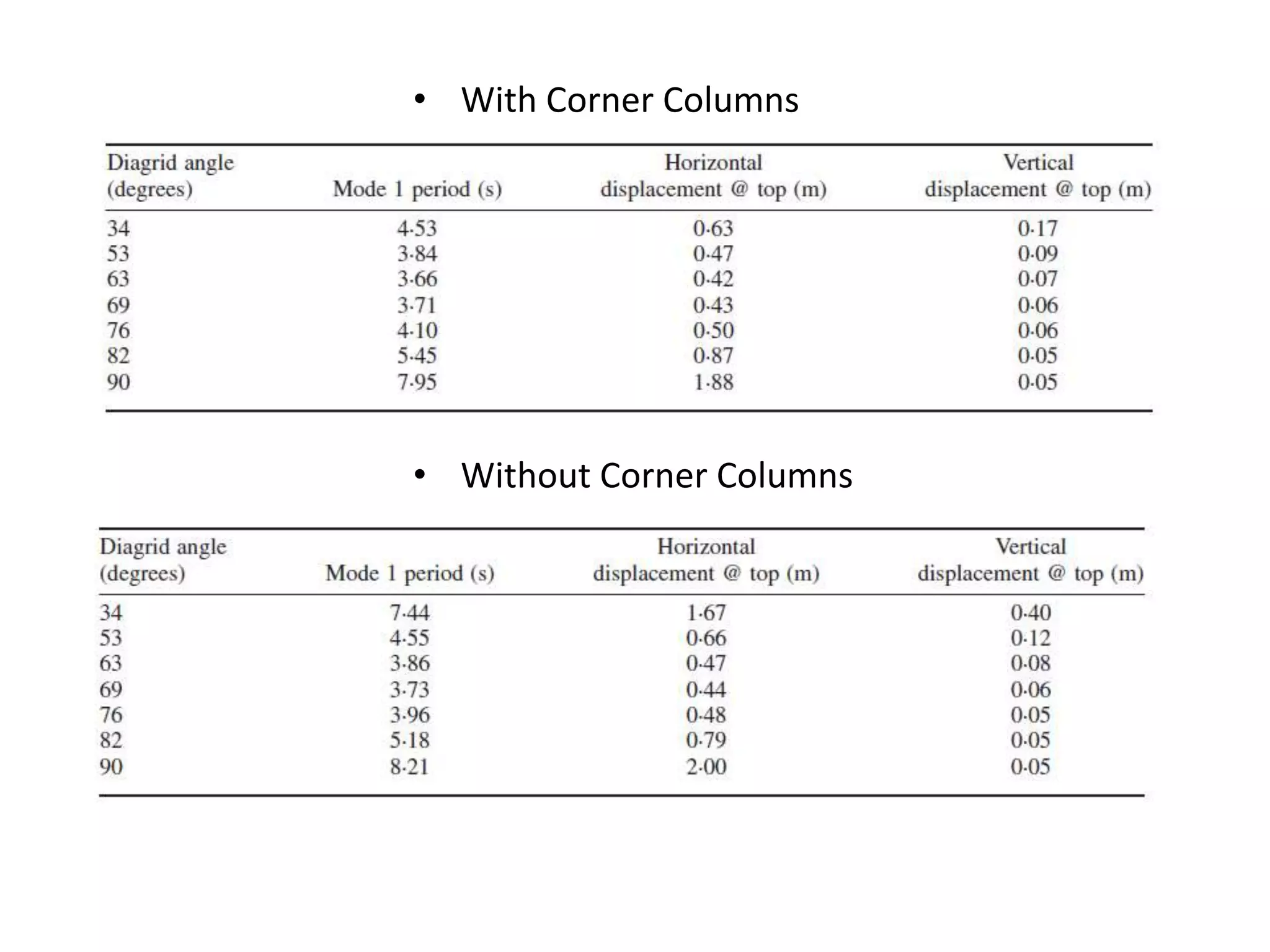 • With Corner Columns
• Without Corner Columns
 