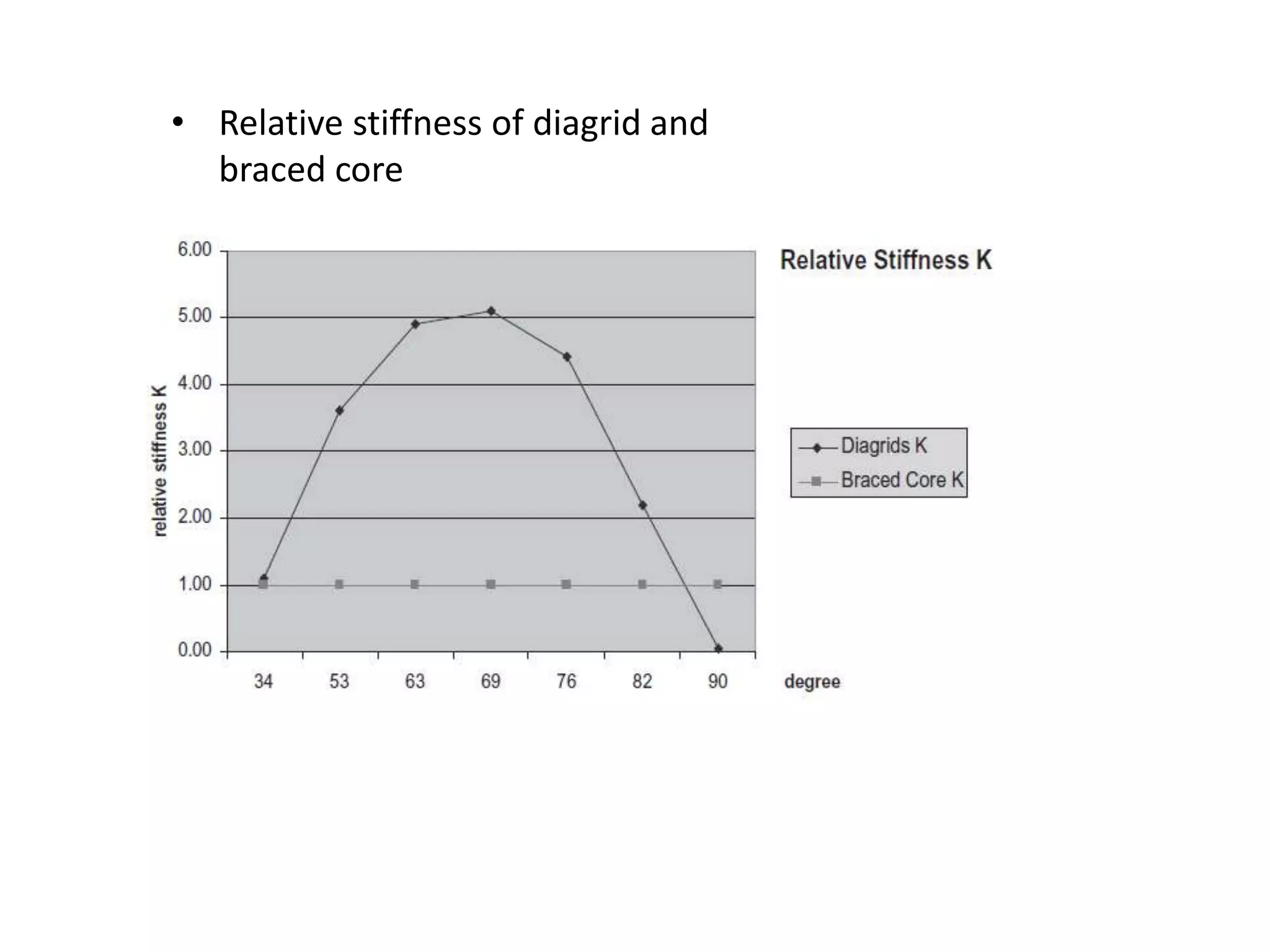 • Relative stiffness of diagrid and
braced core
 