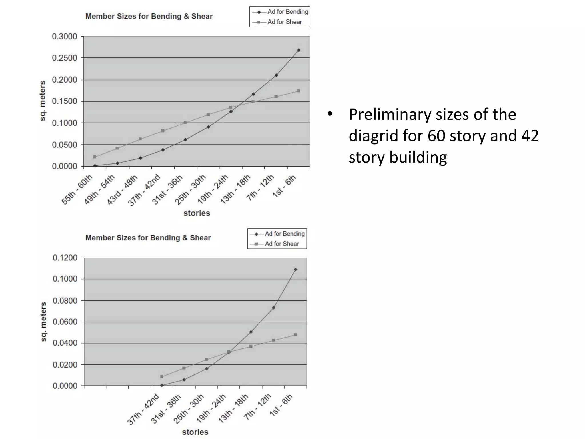 • Preliminary sizes of the
diagrid for 60 story and 42
story building
 
