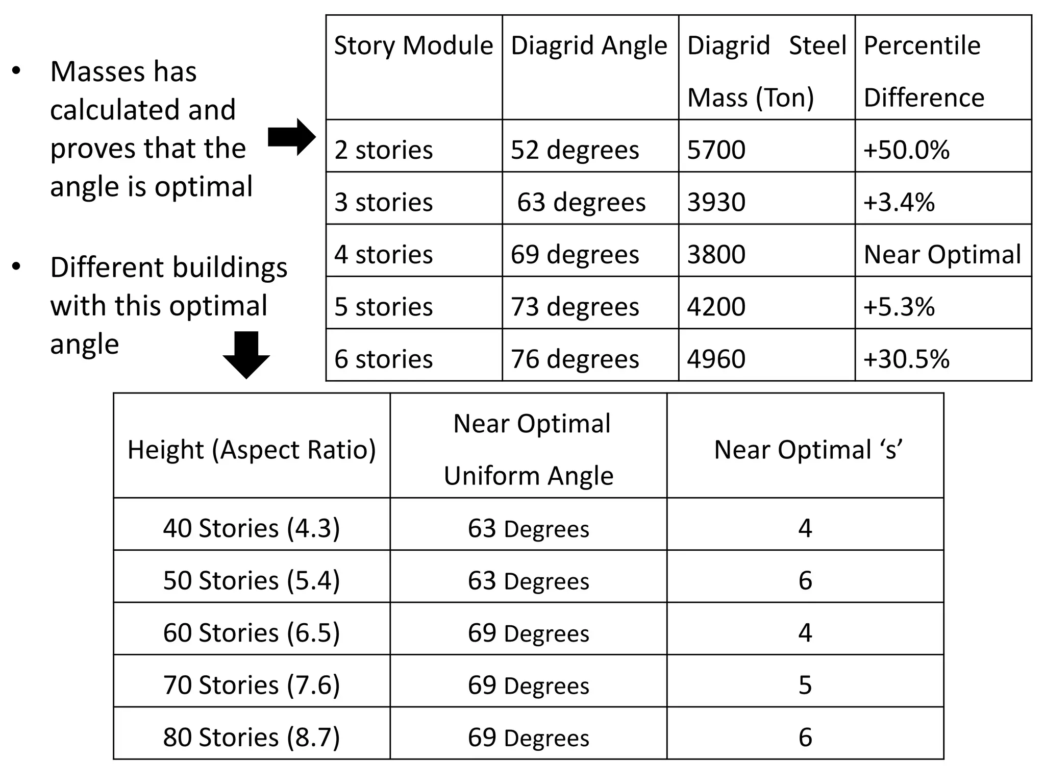 Height (Aspect Ratio)
Near Optimal
Uniform Angle
Near Optimal ‘s’
40 Stories (4.3) 63 Degrees 4
50 Stories (5.4) 63 Degrees 6
60 Stories (6.5) 69 Degrees 4
70 Stories (7.6) 69 Degrees 5
80 Stories (8.7) 69 Degrees 6
Story Module Diagrid Angle Diagrid Steel
Mass (Ton)
Percentile
Difference
2 stories 52 degrees 5700 +50.0%
3 stories 63 degrees 3930 +3.4%
4 stories 69 degrees 3800 Near Optimal
5 stories 73 degrees 4200 +5.3%
6 stories 76 degrees 4960 +30.5%
• Masses has
calculated and
proves that the
angle is optimal
• Different buildings
with this optimal
angle
 