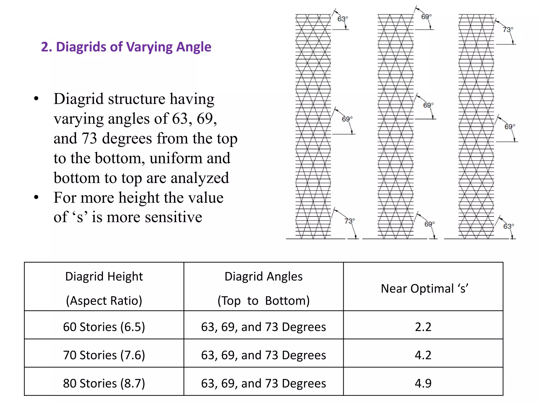2. Diagrids of Varying Angle
• Diagrid structure having
varying angles of 63, 69,
and 73 degrees from the top
to the bottom, uniform and
bottom to top are analyzed
• For more height the value
of ‘s’ is more sensitive
Diagrid Height
(Aspect Ratio)
Diagrid Angles
(Top to Bottom)
Near Optimal ‘s’
60 Stories (6.5) 63, 69, and 73 Degrees 2.2
70 Stories (7.6) 63, 69, and 73 Degrees 4.2
80 Stories (8.7) 63, 69, and 73 Degrees 4.9
 
