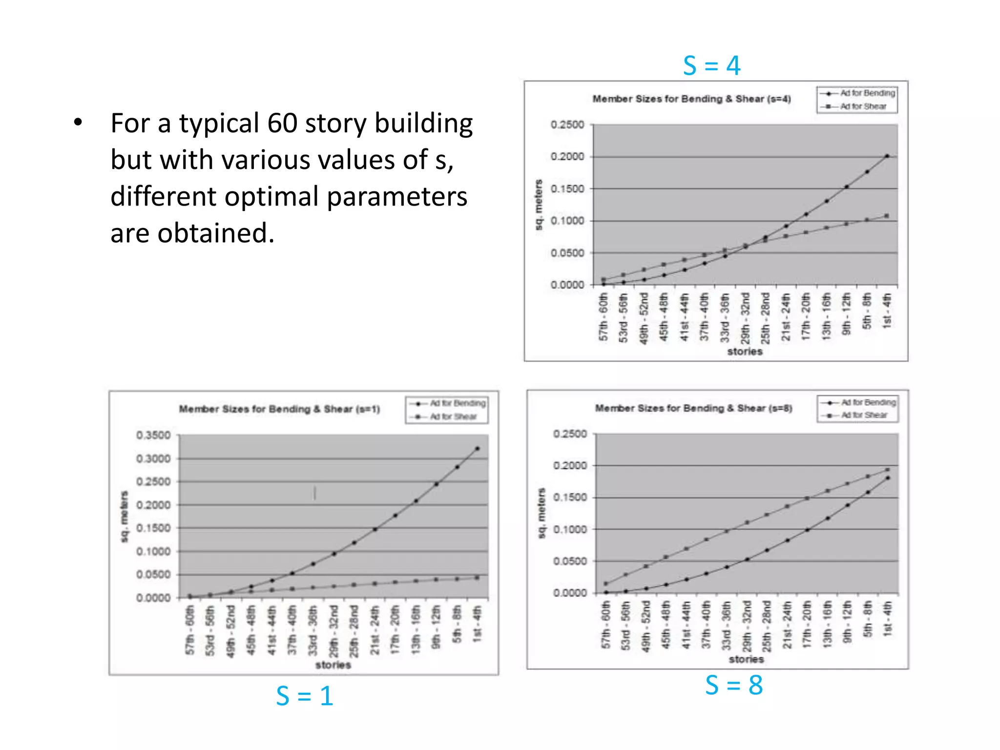 • For a typical 60 story building
but with various values of s,
different optimal parameters
are obtained.
S = 1 S = 8
S = 4
 