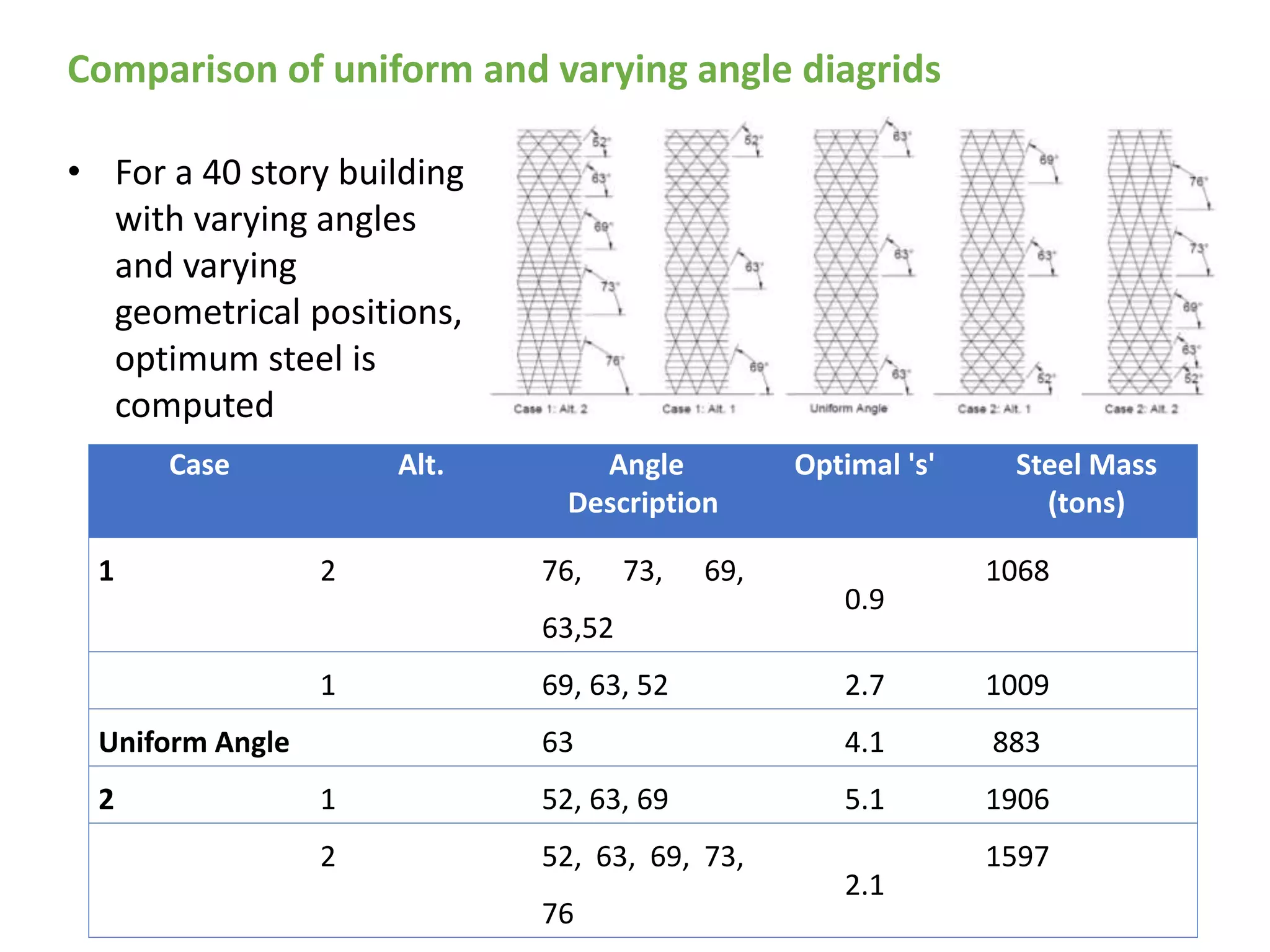 Comparison of uniform and varying angle diagrids
Case Alt. Angle
Description
Optimal 's' Steel Mass
(tons)
1 2 76, 73, 69,
63,52
0.9
1068
1 69, 63, 52 2.7 1009
Uniform Angle 63 4.1 883
2 1 52, 63, 69 5.1 1906
2 52, 63, 69, 73,
76
2.1
1597
• For a 40 story building
with varying angles
and varying
geometrical positions,
optimum steel is
computed
 