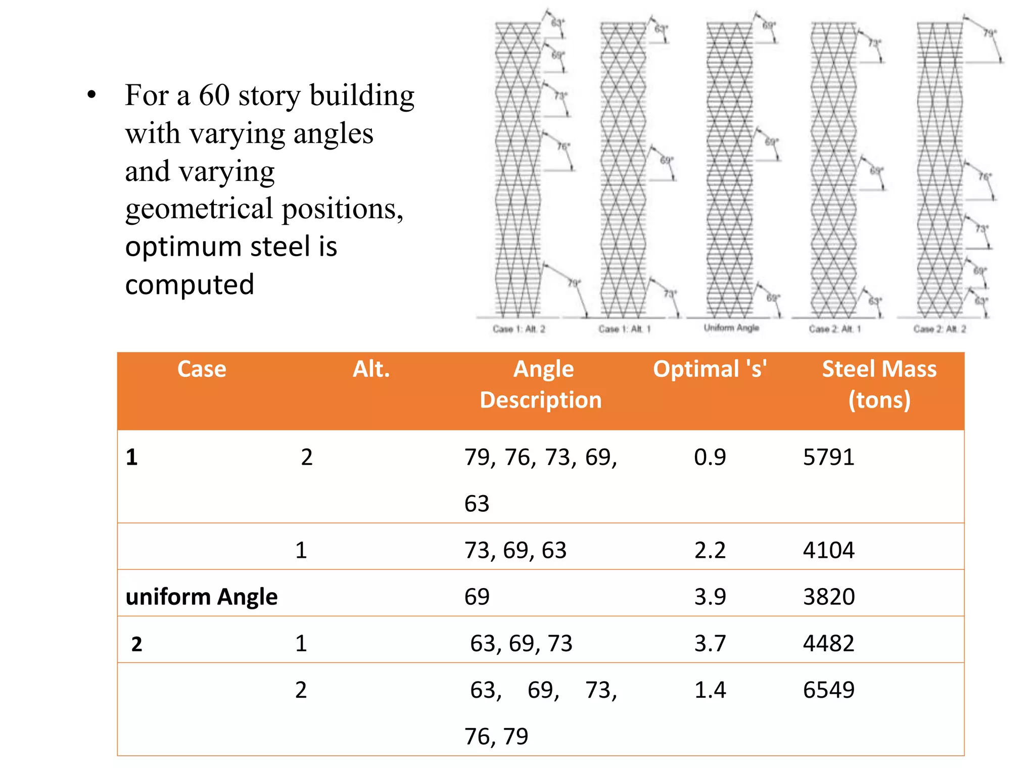 Case Alt. Angle
Description
Optimal 's' Steel Mass
(tons)
1 2 79, 76, 73, 69,
63
0.9 5791
1 73, 69, 63 2.2 4104
uniform Angle 69 3.9 3820
2 1 63, 69, 73 3.7 4482
2 63, 69, 73,
76, 79
1.4 6549
• For a 60 story building
with varying angles
and varying
geometrical positions,
optimum steel is
computed
 
