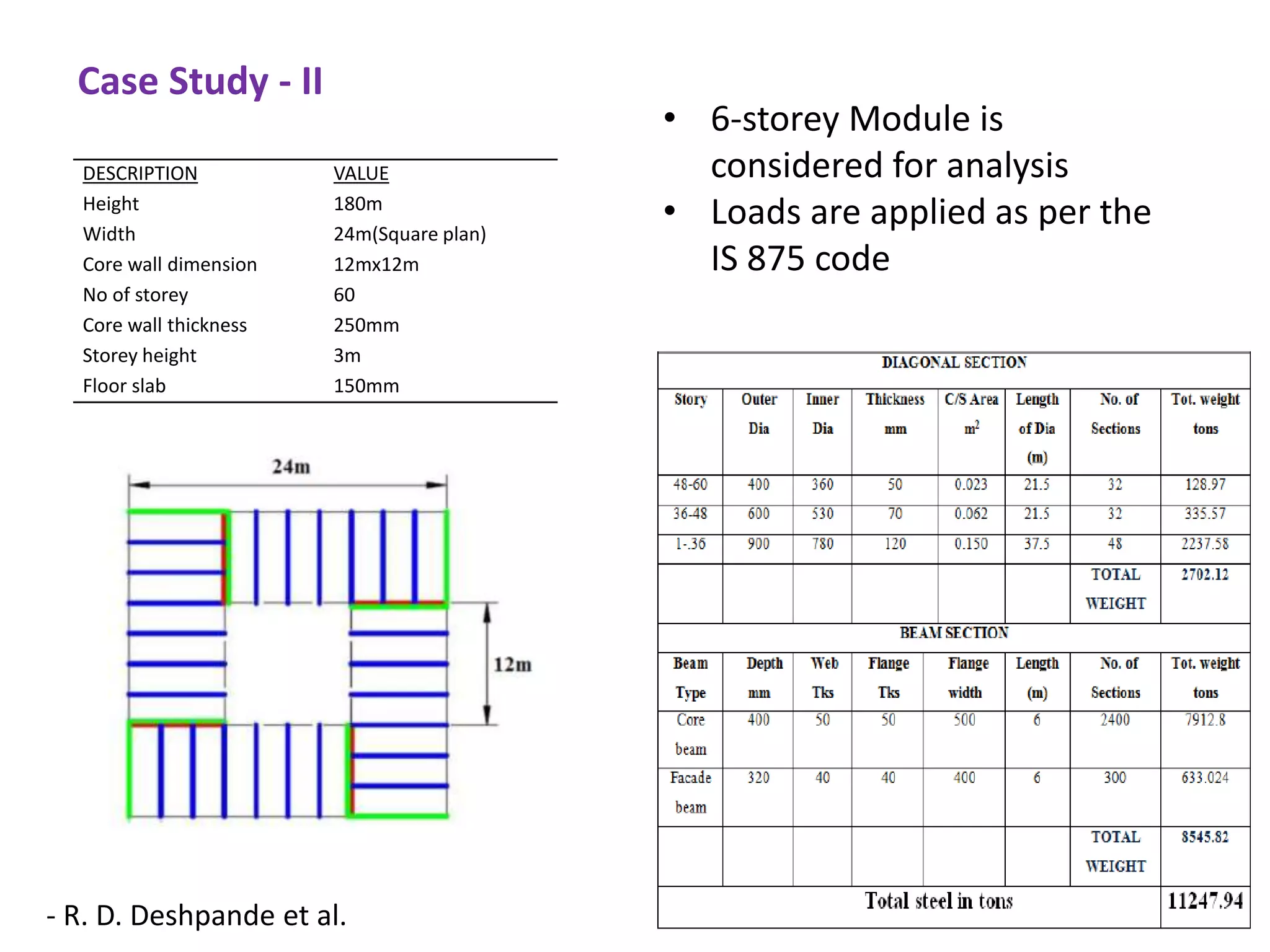 - R. D. Deshpande et al.
DESCRIPTION VALUE
Height 180m
Width 24m(Square plan)
Core wall dimension 12mx12m
No of storey 60
Core wall thickness 250mm
Storey height 3m
Floor slab 150mm
• 6-storey Module is
considered for analysis
• Loads are applied as per the
IS 875 code
Case Study - II
 